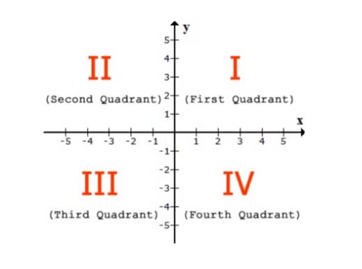 Quadrant Diagram showing Quadrants 1 2 3  and 4
